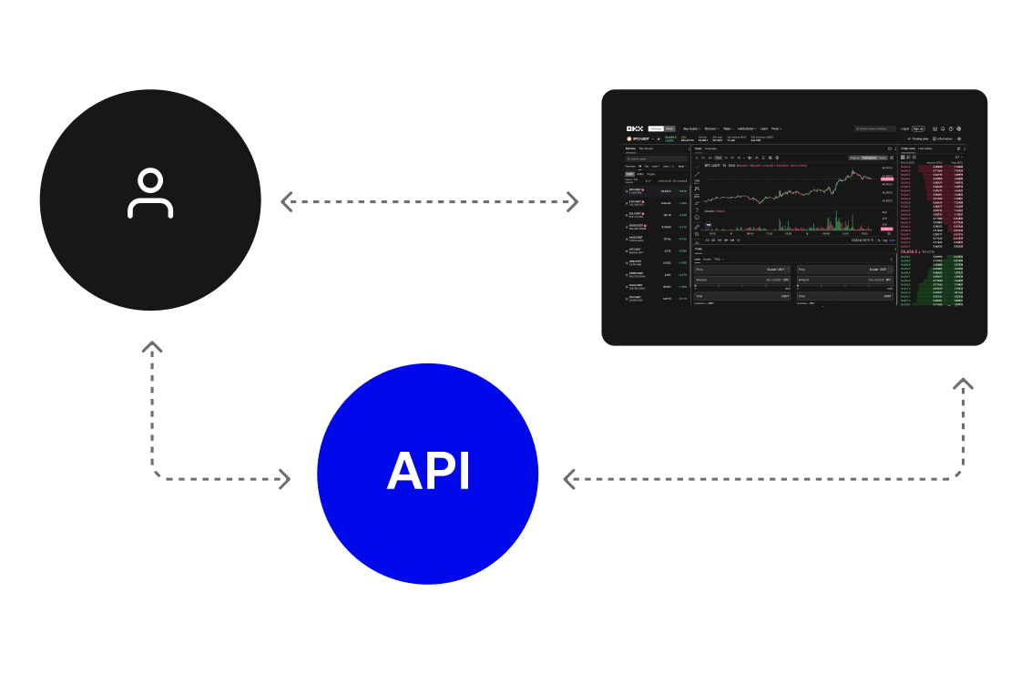 Illustration of API trading workflow through OKX TR